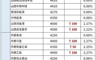 液化石油气期货上市首日价格如何？