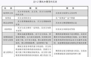 期货与期权交易核心区别是什么？