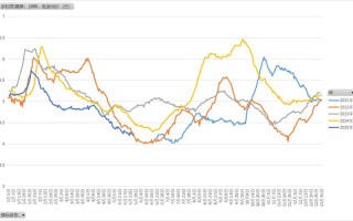 鸡蛋期货现货价差因何悬殊？