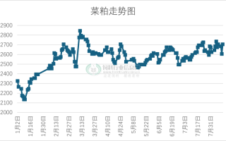 菜粕1805期货行情将如何演绎？