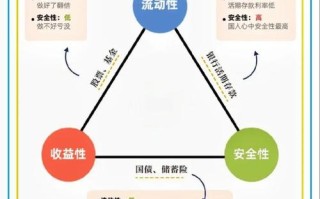 线上如何合理规划投资产品？