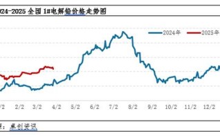 沪铅1710期货行情如何？