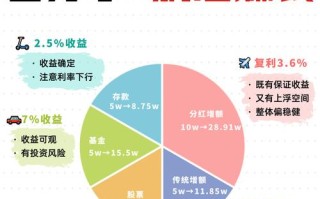 30万投资理财方案，如何配置更稳健？