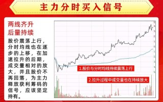 期货分时图形态究竟有多重要？