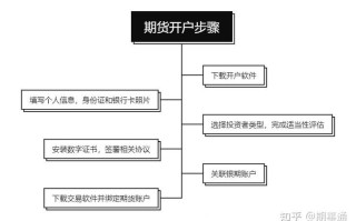 国王金融期货开户流程是怎样的？
