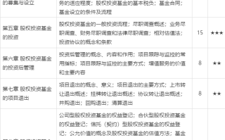 基金从业资格考试要考几科？