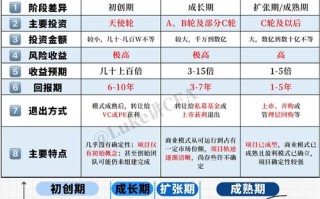 天使投资和风险投资，区别究竟在哪？