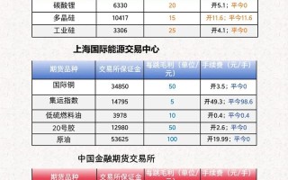 期货手续费调整何时实施？影响有多大？