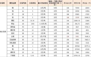 期货保证金与现价有何关联？