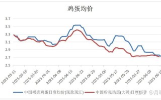 鸡蛋期货价格今日行情如何？