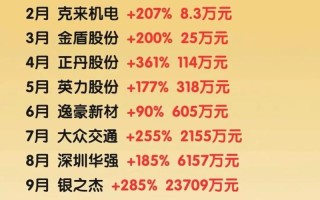 炒股投资一万，最多能赚多少？