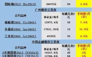 期货佣金多少合适？如何购买期货？