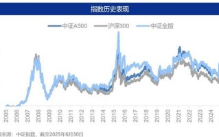 南方中证500指数基金值得买吗？
