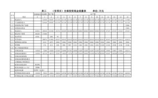 投资收益明细科目有哪些？