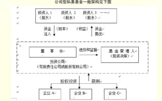 股权投资基金的组织形式