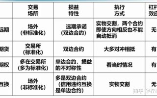 期货期权远期互换有何核心区别？