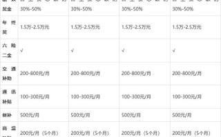 投资与理财工资待遇如何？