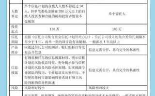 信托和货币基金哪个更安全？