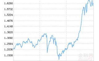 银华道琼斯88基金净值现在多少？
