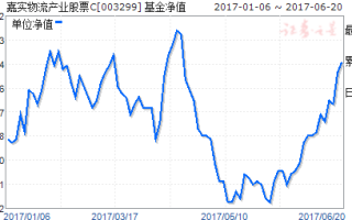 003299基金净值今日是多少？