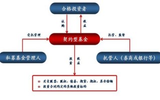契约型基金与私募基金有何区别？