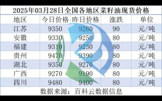 今日郑州菜籽期货价格
