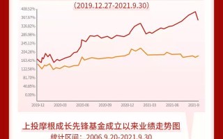 上投摩根基金哪款更值得入手？