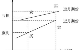 股指期货跨期套利模型如何构建与优化？