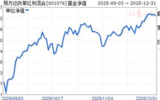 易方达改革红利混合基金值得投资吗？
