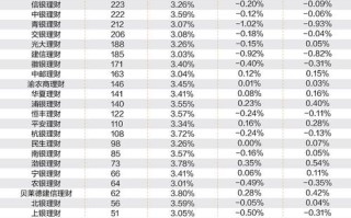 委托理财投资产品排行，哪款更值得选？