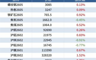 今日钢材期货最新行情如何？