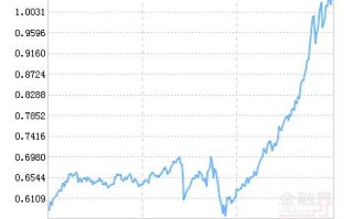 益民品质升级基金净值表现如何？