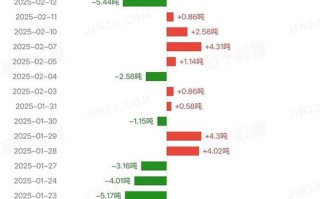 国际黄金基金持仓比例最新变动如何？