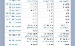 期货交易所手续费最新是多少？