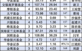 贝塔斯曼投资基金排名