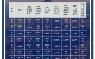 投资理财收益率该怎么选？