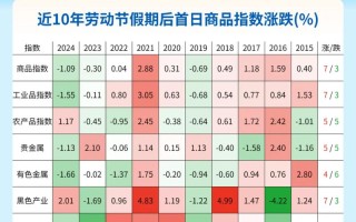 期货如何根据判断涨跌