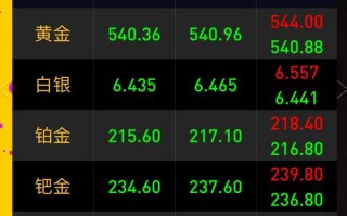 黄金期货App哪个好？