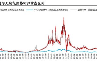 美国天然气期货走势图预示着什么？