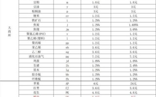 股指期货一手手续费多少？