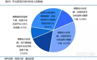 P2P网贷投资人画像如何？