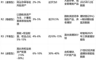 高风险理财投资，哪种更值得投？