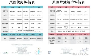 个人投资风险承受能力如何评估？