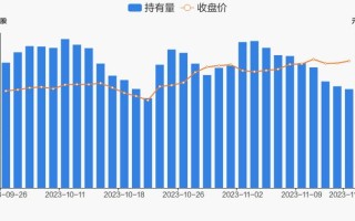 社保基金为何减持长春高新？