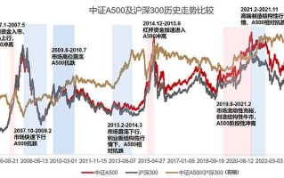 股指期货与沪深300有何关联？