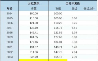 100元投资日分红靠谱吗？能持续多久？