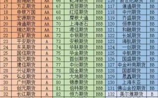 国内期货公司收入排名如何？
