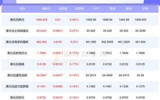 美元加息周期该投资什么？