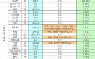 PP期货交易所手续费怎么算？