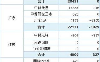 上海期货交易所铜库存